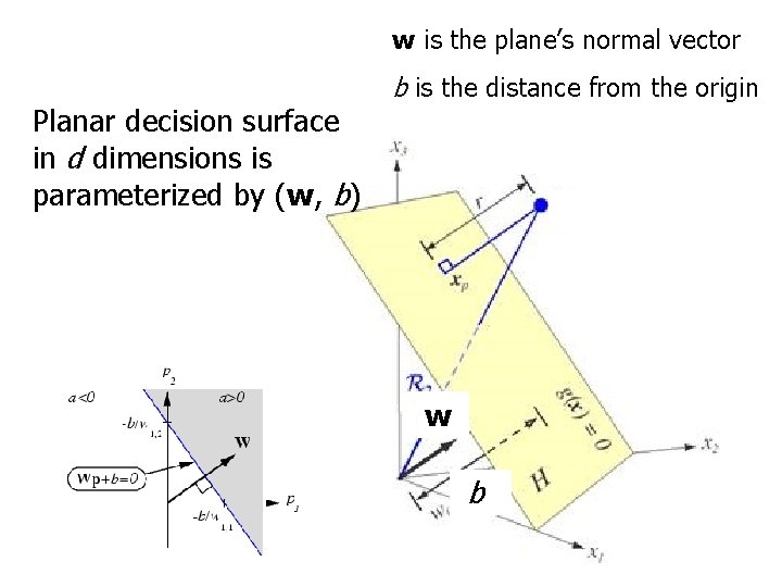 w is the plane’s normal vector Planar decision surface in d dimensions is parameterized