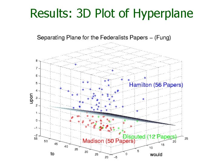 Results: 3 D Plot of Hyperplane 