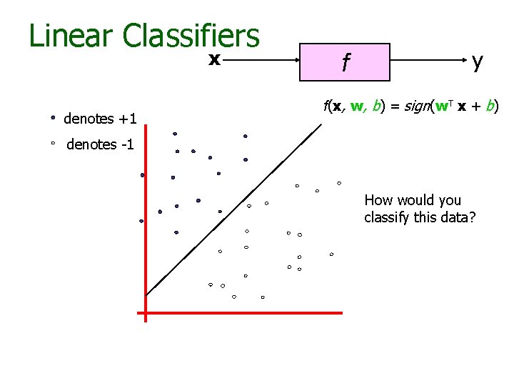 Linear Classifiers x denotes +1 f y f(x, w, b) = sign(w. T x