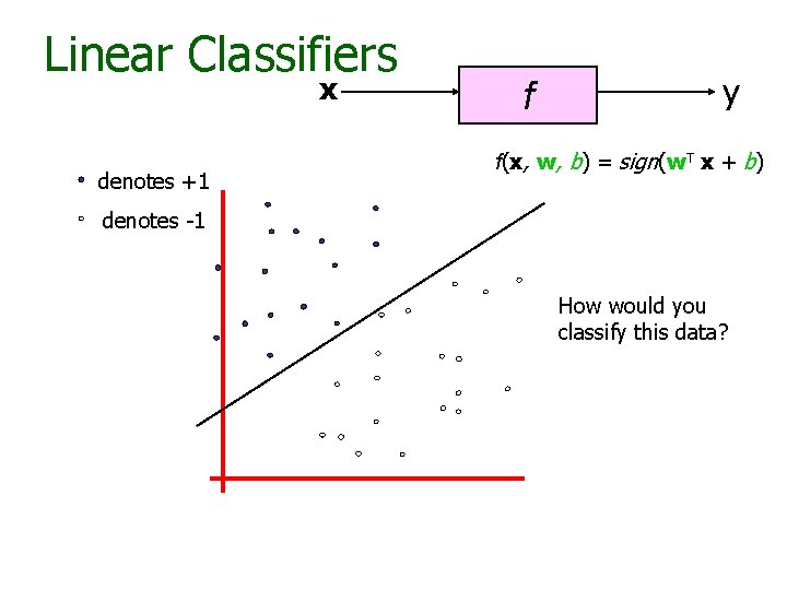 Linear Classifiers x denotes +1 f y f(x, w, b) = sign(w. T x