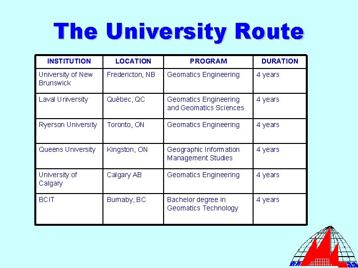 The University Route INSTITUTION LOCATION PROGRAM DURATION University of New Brunswick Fredericton, NB Geomatics