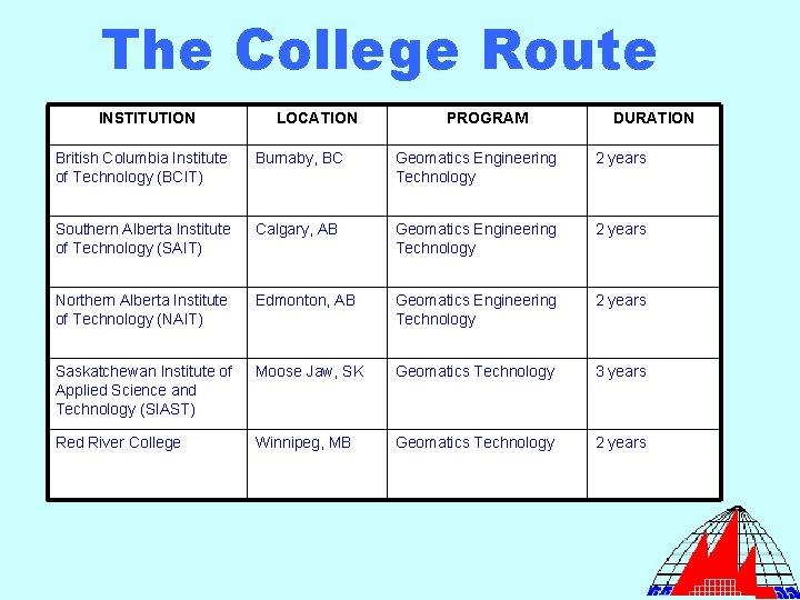 The College Route INSTITUTION LOCATION PROGRAM DURATION British Columbia Institute of Technology (BCIT) Burnaby,