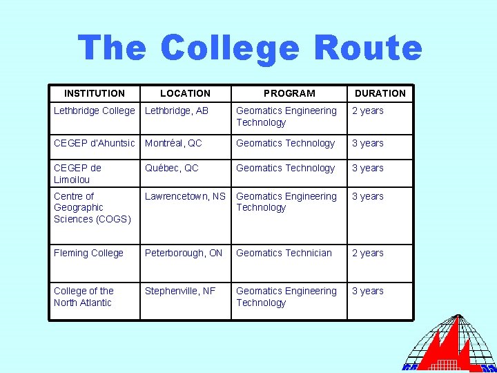 The College Route INSTITUTION LOCATION PROGRAM DURATION Lethbridge College Lethbridge, AB Geomatics Engineering Technology