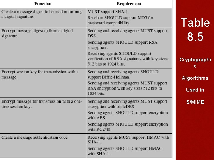 Table 8. 5 Cryptographi c Algorithms Used in S/MIME 