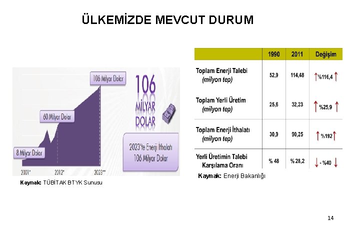 ÜLKEMİZDE MEVCUT DURUM Kaynak: Enerji Bakanlığı Kaynak: TÜBİTAK BTYK Sunusu 14 