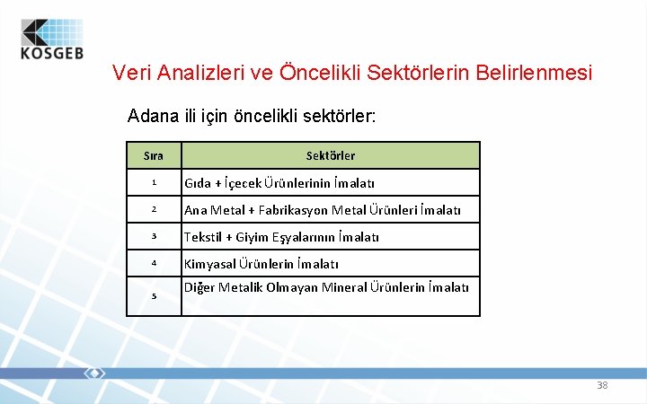 Veri Analizleri ve Öncelikli Sektörlerin Belirlenmesi Adana ili için öncelikli sektörler: Sıra Sektörler 1