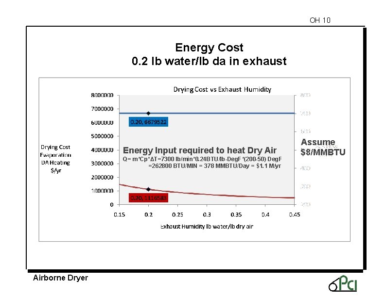 OH 10 Energy Cost 0. 2 lb water/lb da in exhaust Energy Input required