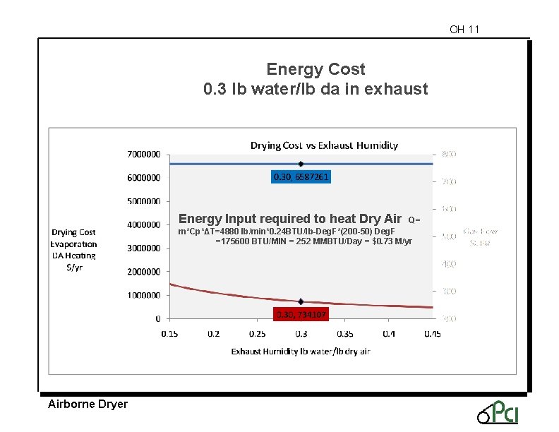 OH 11 Energy Cost 0. 3 lb water/lb da in exhaust Energy Input required