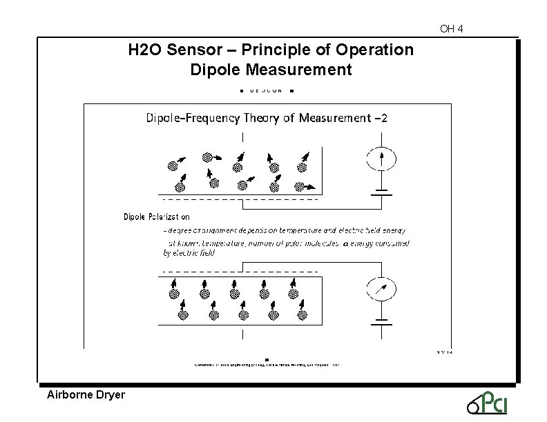 OH 4 H 2 O Sensor – Principle of Operation Dipole Measurement Airborne Dryer