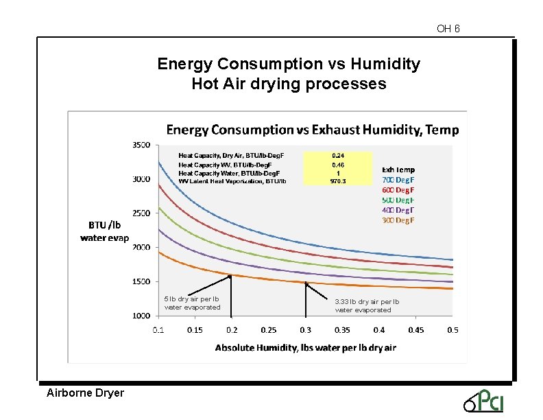 OH 6 Energy Consumption vs Humidity Hot Air drying processes 5 lb dry air