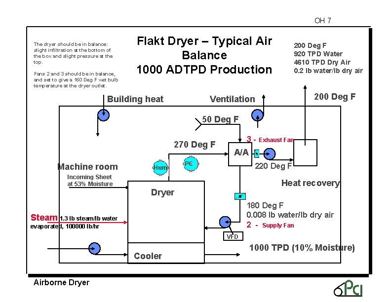 OH 7 The dryer should be in balance: slight infiltration at the bottom of