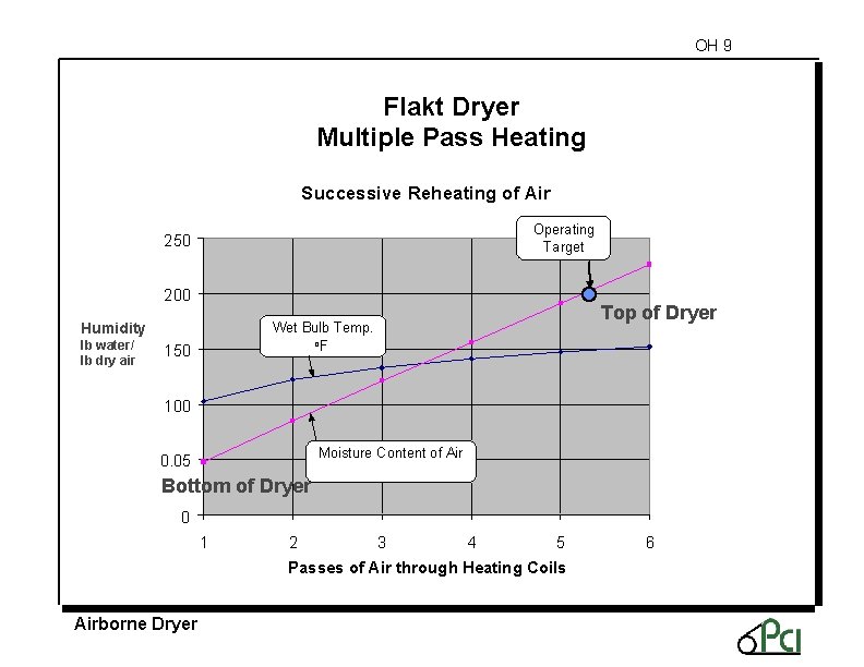 OH 9 Flakt Dryer Multiple Pass Heating Successive Reheating of Air Operating Target 250