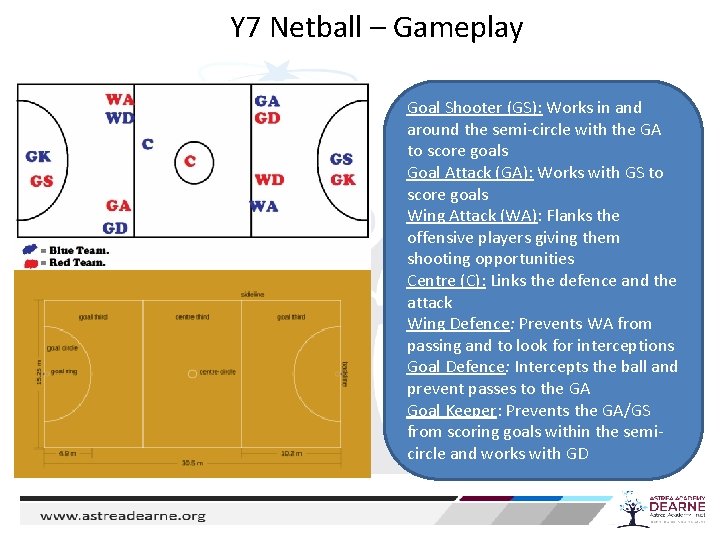 Y 7 Netball – Gameplay Goal Shooter (GS): Works in and around the semi-circle