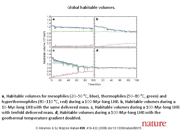 Global habitable volumes. a, Habitable volumes for mesophiles (20– 50 °C, blue), thermophiles (50–