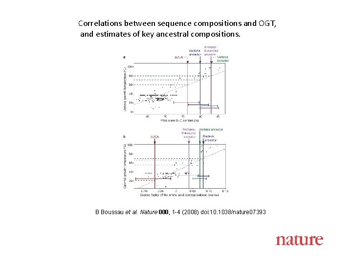 Correlations between sequence compositions and OGT, and estimates of key ancestral compositions. B Boussau