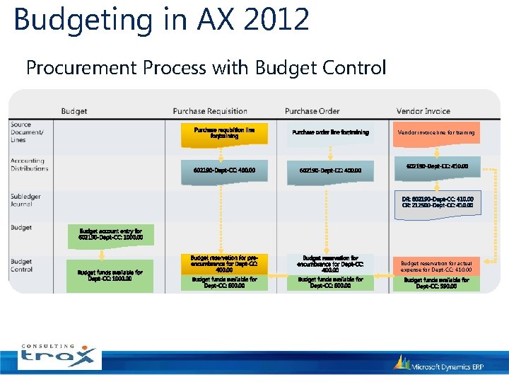 Budgeting in AX 2012 Procurement Process with Budget Control Vendor invoice line for training