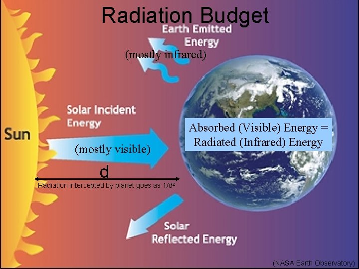 Radiation Budget (mostly infrared) (mostly visible) Absorbed (Visible) Energy = Radiated (Infrared) Energy d