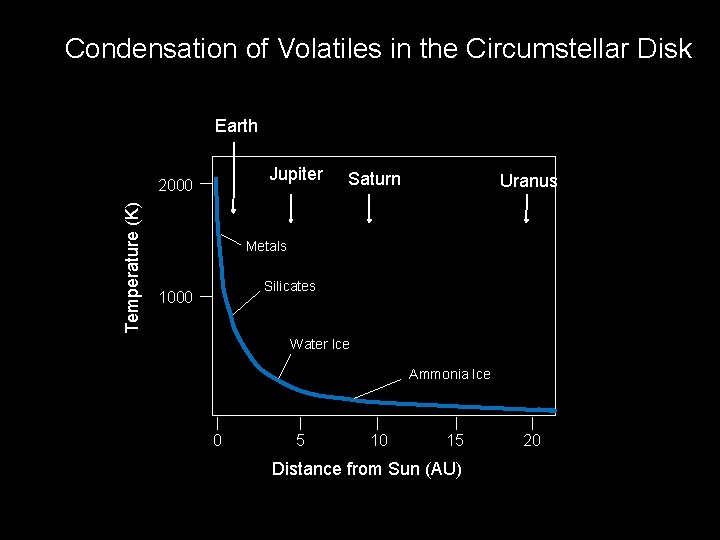 Condensation of Volatiles in the Circumstellar Disk Earth Jupiter Temperature (K) 2000 Saturn Uranus