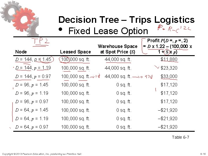 Decision Tree – Trips Logistics • Fixed Lease Option Profit P(D =, p =,