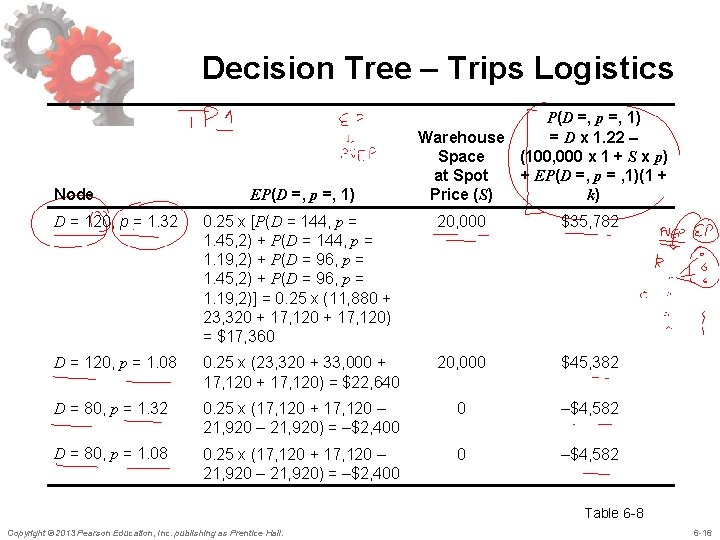 Decision Tree – Trips Logistics Node EP(D =, p =, 1) = D x