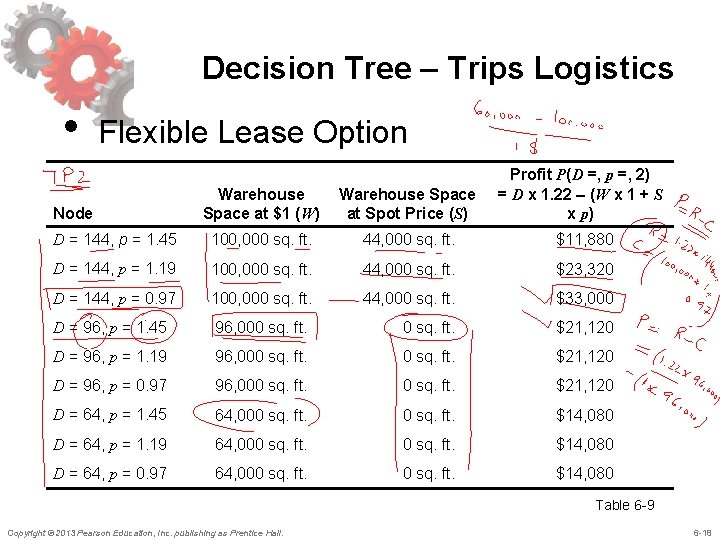 Decision Tree – Trips Logistics • Flexible Lease Option Warehouse Space at $1 (W)