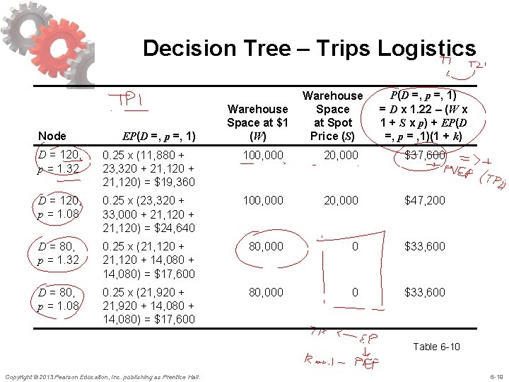 Decision Tree – Trips Logistics Node EP(D =, p =, 1) Warehouse Space at