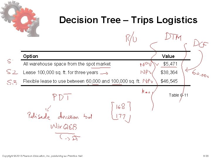 Decision Tree – Trips Logistics Option Value All warehouse space from the spot market