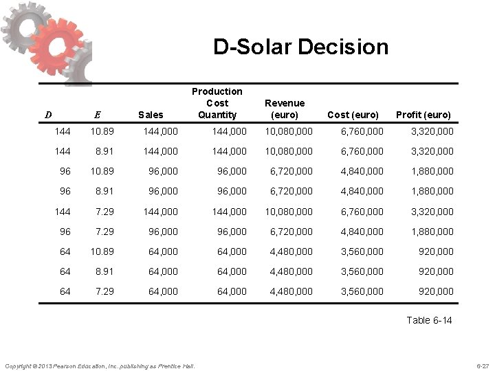 D-Solar Decision D E Sales Production Cost Quantity Revenue (euro) Cost (euro) Profit (euro)