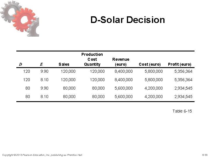 D-Solar Decision D E Sales Production Cost Quantity Revenue (euro) Cost (euro) Profit (euro)