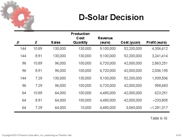 D-Solar Decision D E Sales Production Cost Quantity Revenue (euro) Cost (yuan) Profit (euro)