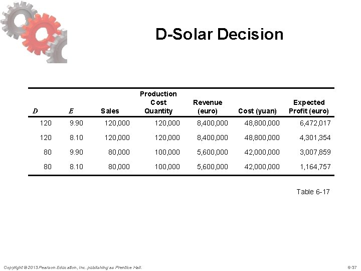 D-Solar Decision D E Sales Production Cost Quantity Revenue (euro) Cost (yuan) Expected Profit