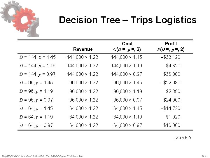 Decision Tree – Trips Logistics Revenue Cost C(D =, p =, 2) Profit P(D