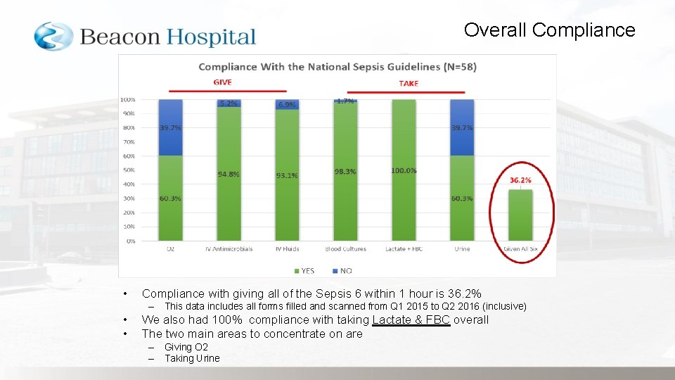 Overall Compliance • Compliance with giving all of the Sepsis 6 within 1 hour