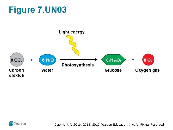 Figure 7. UN 03 Copyright © 2016, 2013, 2010 Pearson Education, Inc. All Rights