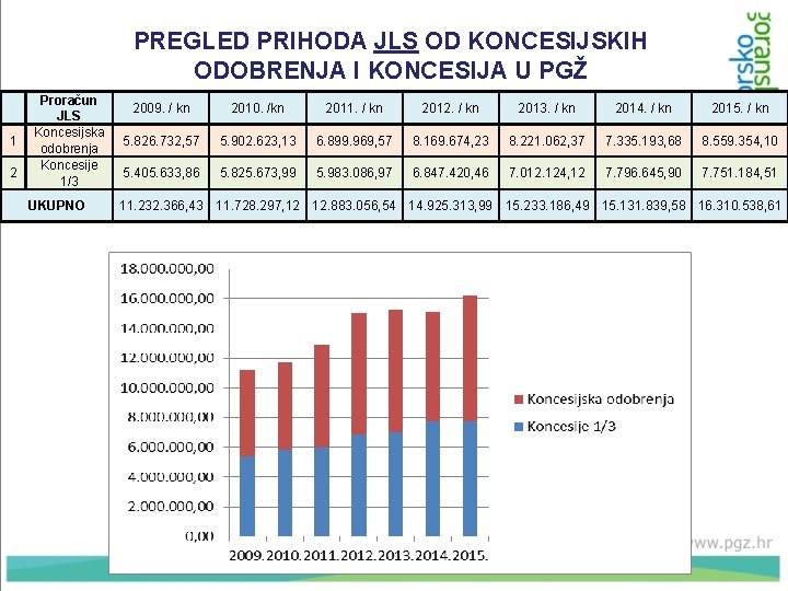 PREGLED PRIHODA JLS OD KONCESIJSKIH ODOBRENJA I KONCESIJA U PGŽ 1 2 Proračun JLS