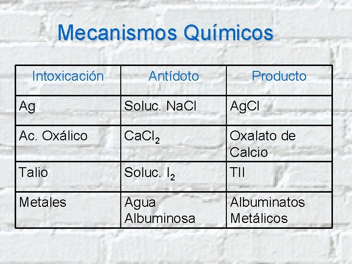 Mecanismos Químicos Intoxicación Antídoto Producto Ag Soluc. Na. Cl Ag. Cl Ac. Oxálico Ca.