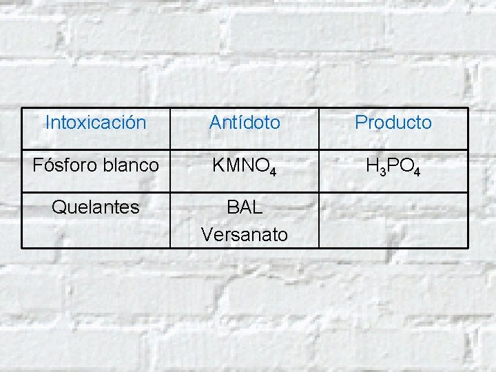 Intoxicación Antídoto Producto Fósforo blanco KMNO 4 H 3 PO 4 Quelantes BAL Versanato