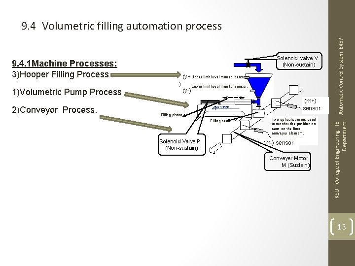 1)Volumetric Pump Process. 2)Conveyor Process. (v+ Upper limit level monitor sensor. ) (v-) Lower