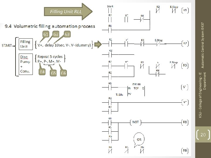KSU - College of Engineering - IE Department Automatic Control System IE 437 Filling
