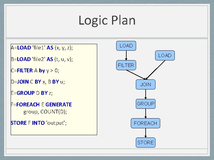 Logic Plan A=LOAD 'file 1' AS (x, y, z); LOAD B=LOAD 'file 2' AS