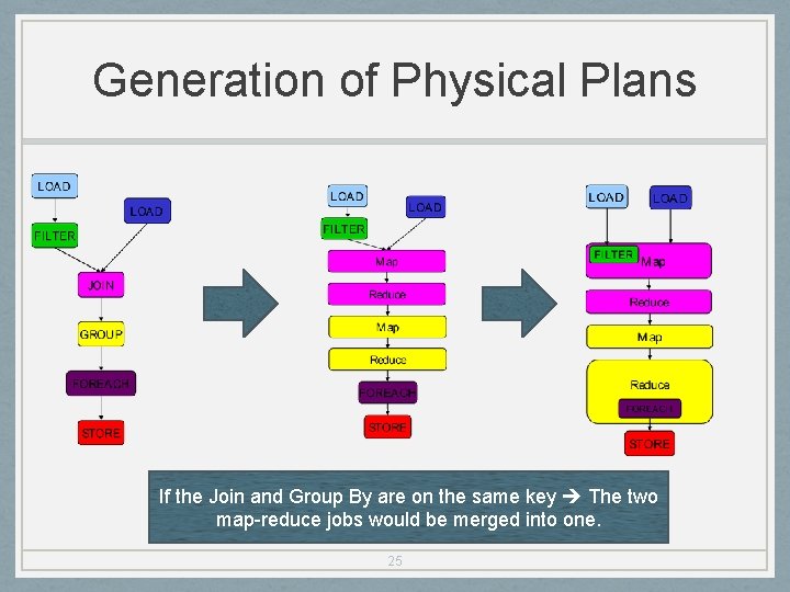 Generation of Physical Plans If the Join and Group By are on the same