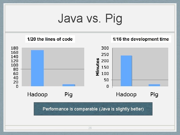 Java vs. Pig Performance is comparable (Java is slightly better) 26 