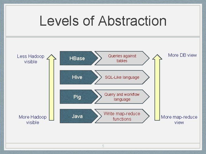 Levels of Abstraction Less Hadoop visible More Hadoop visible HBase Queries against tables Hive