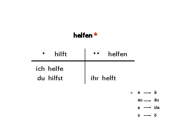 helfen * • hilft ich helfe du hilfst • • helfen ihr helft *