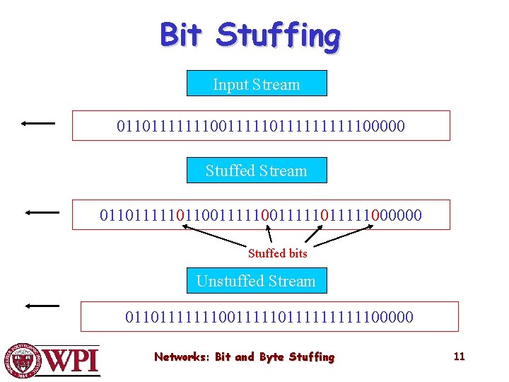 Bit Stuffing Input Stream 0110111111100111111111100000 Stuffed Stream 0110111110110011111011111000000 Stuffed bits Unstuffed Stream 0110111111100111111111100000 Networks: