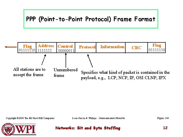 PPP (Point-to-Point Protocol) Frame Format Flag Address Control 01111110 1111111 All stations are to