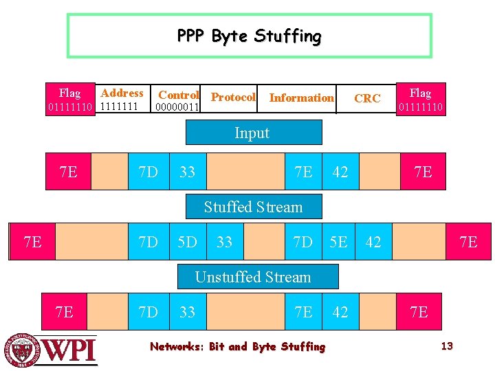 PPP Byte Stuffing Flag Address 01111110 1111111 Control Protocol 00000011 Information CRC flag Flag