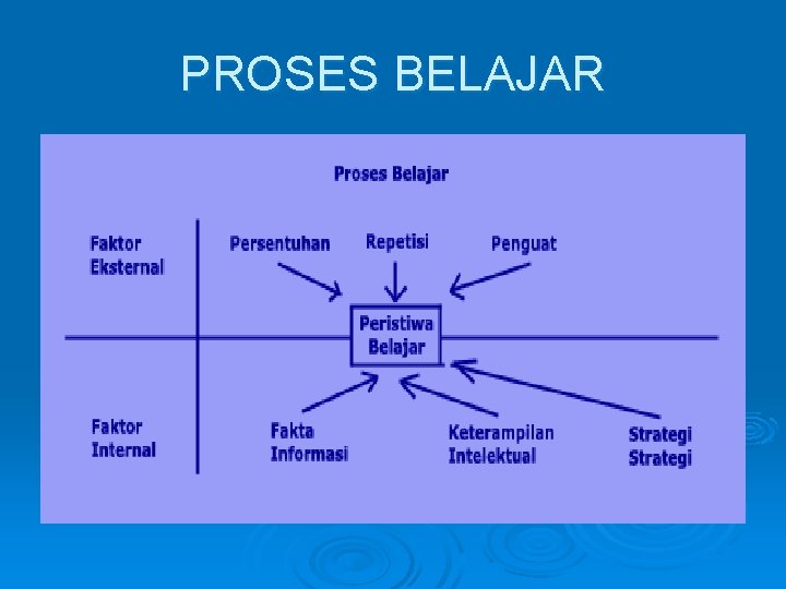 PROSES BELAJAR 