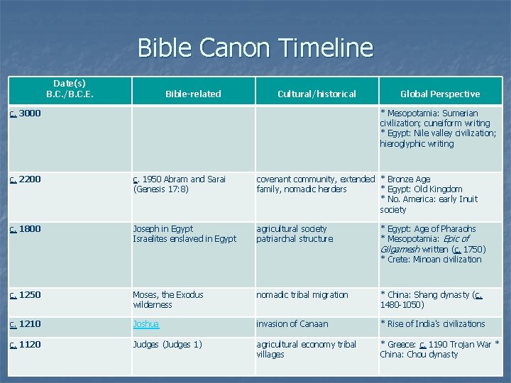 Bible Canon Timeline Date(s) B. C. /B. C. E. Bible-related Cultural/historical c. 3000 Global