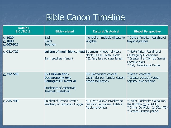 Bible Canon Timeline Date(s) B. C. /B. C. E. Bible-related Cultural/historical c. 1020 c.